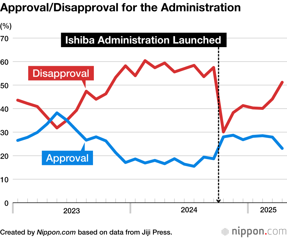 Approval/Disapproval for the Administration