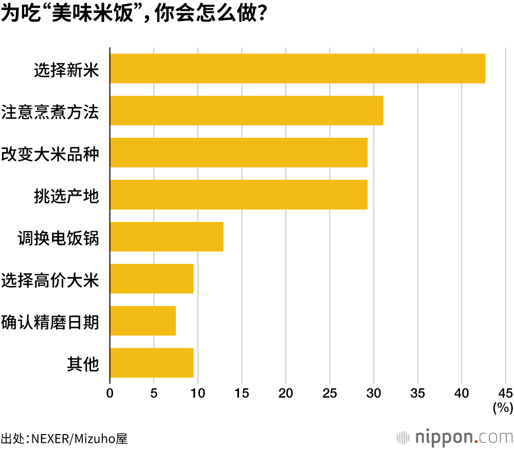为吃“美味米饭”，你会怎么做？