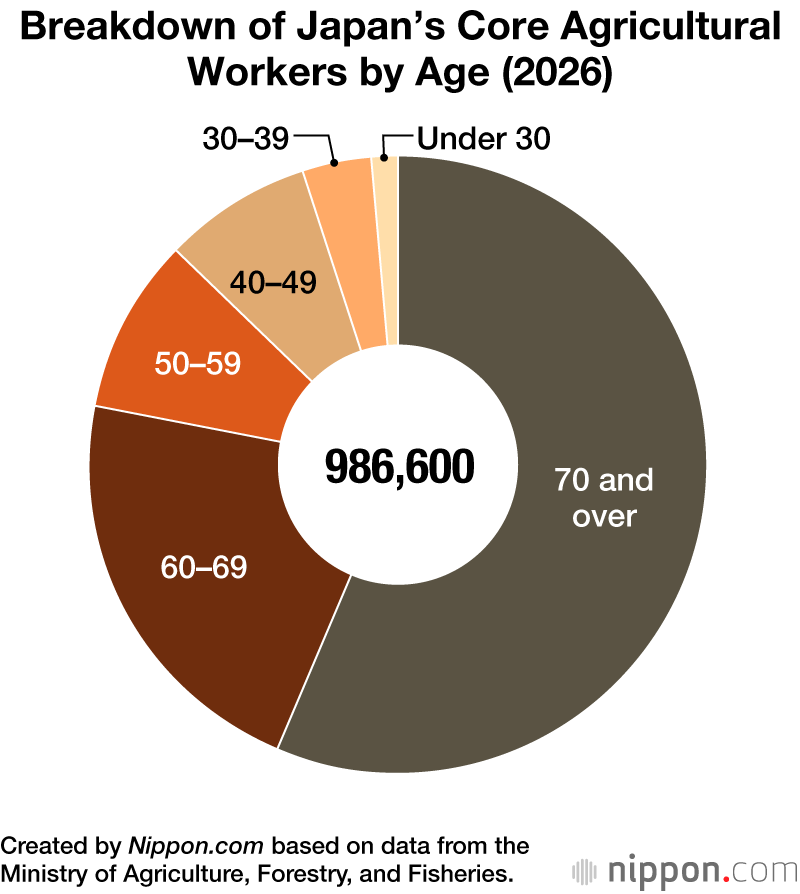Breakdown of Japan’s Core Agricultural Workers by Age (2026)