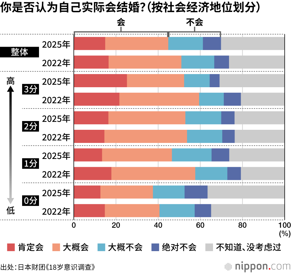 你是否认为自己实际会结婚？（按社会经济地位划分）