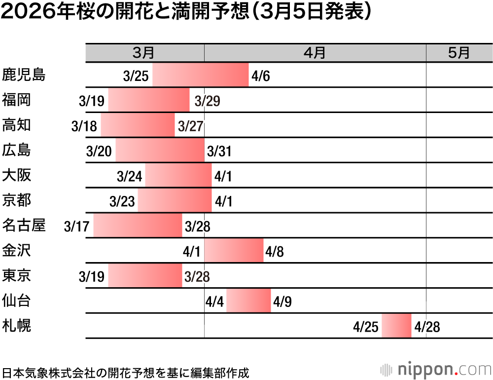 2026年桜の開花と満開予想（3月5日発表）