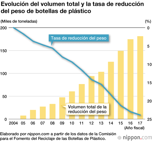En Japón se recicla el 84,4 % de las botellas de plástico