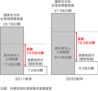 2012年是日本社會保障的分歧點
