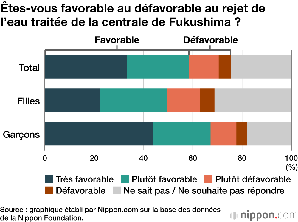 Êtes-vous favorable au défavorable au rejet de l’eau traitée de la centrale de Fukushima ?