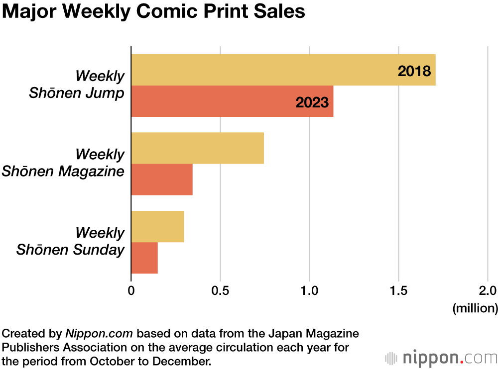 Major Weekly Comic Print Sales