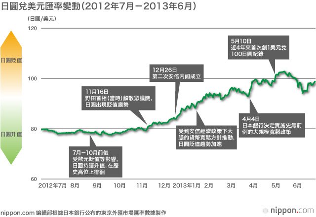 如何解讀安倍經濟政策下的經濟指標？