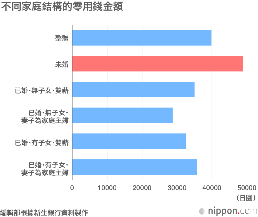 日本上班族零用錢調查