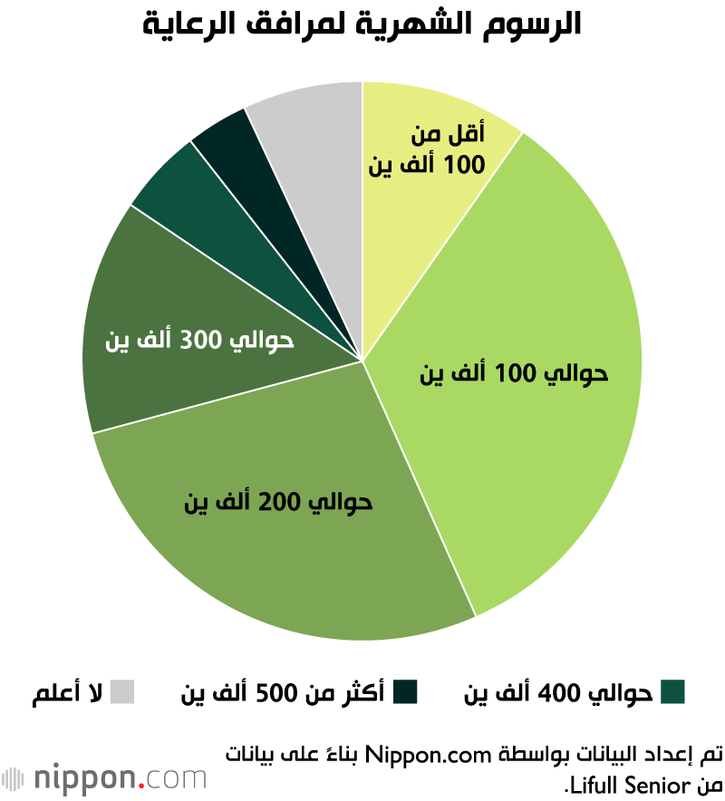 الرسوم الشهرية لمرافق الرعاية