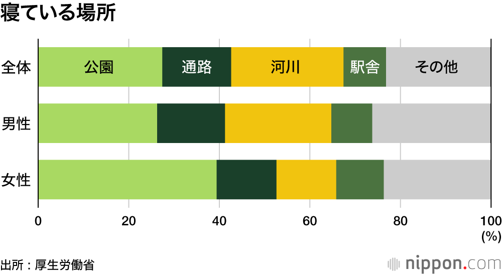 高齢化するホームレス—厚生労働省調査: 4割が「今のままの路上生活でいい」