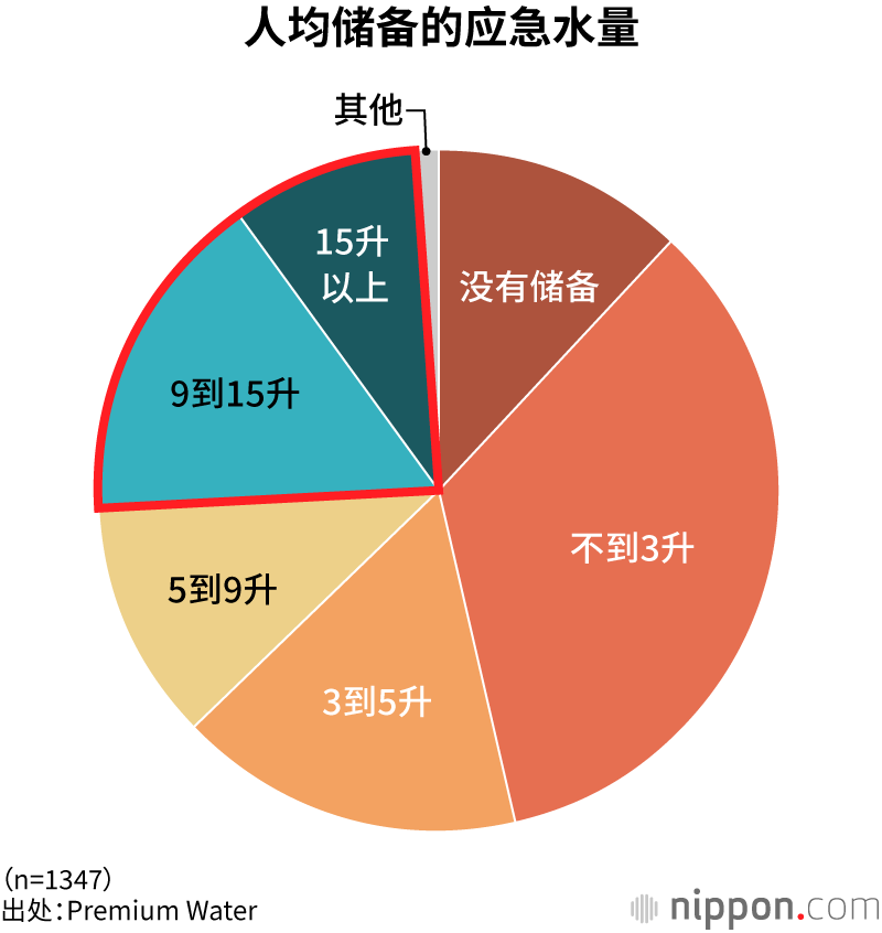 人均储备的应急水量