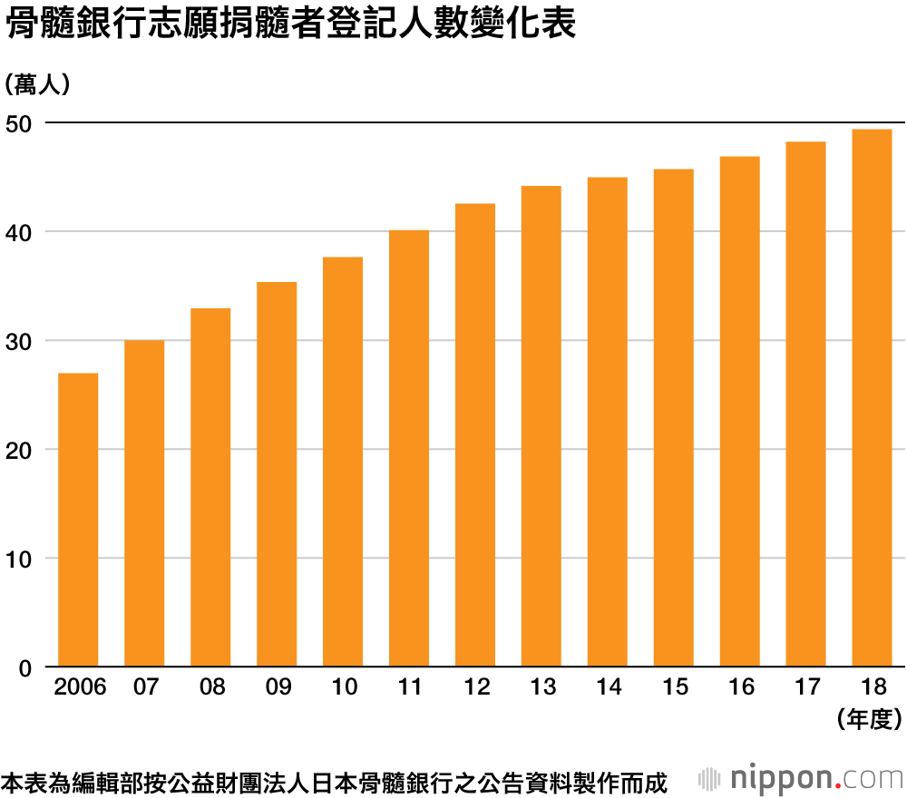 骨髓銀行志願捐髓者累計達49萬人：非親屬之骨髓移植、臍帶血移植一年約2500例　