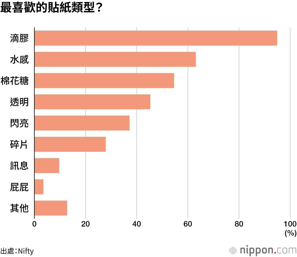 最喜歡的貼紙類型？