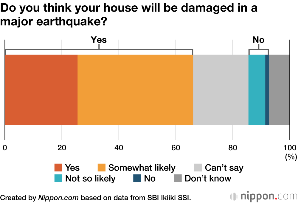 Disaster Preparedness: Earthquakes and Tsunamis the Top Concern for Japanese Homeowners