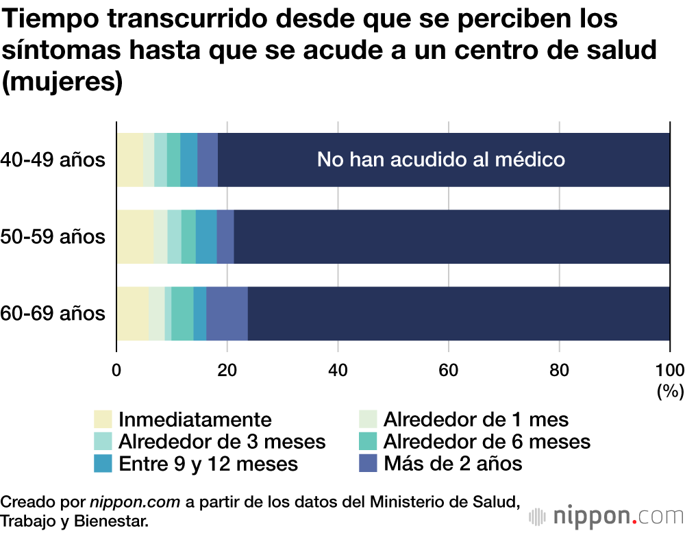 El 40 % de las mujeres japonesas en la cincuentena sospecha que padece trastornos menopáusicos