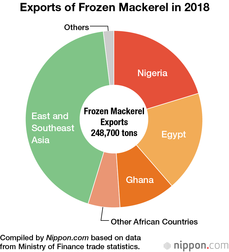 African Demand Drives Boom in Japanese Mackerel Exports
