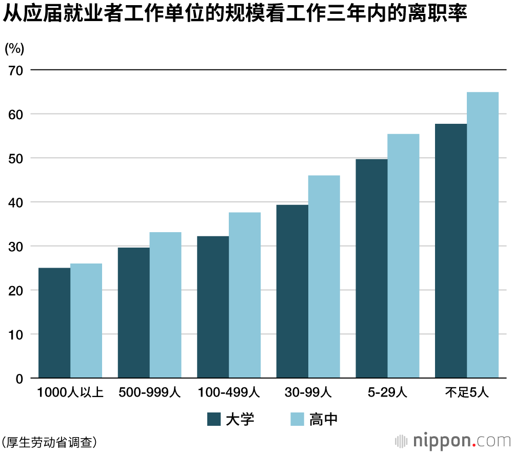 三成大学毕业生、四成高中毕业生，工作不满三年就离职