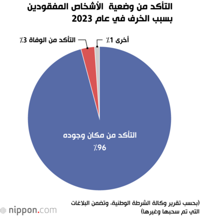 التأكد من وضعية الأشخاص المفقودين بسبب الخرف في عام 2023