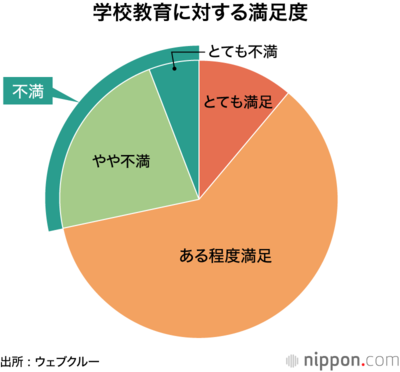 学校教育に対する満足度