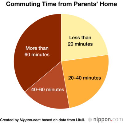 Commuting Time from Parents’ Home