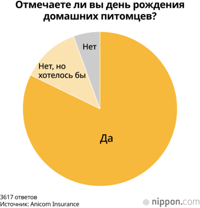 Отмечаете ли вы день рождения домашних питомцев?