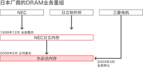 日本厂商的DRAM业务重组