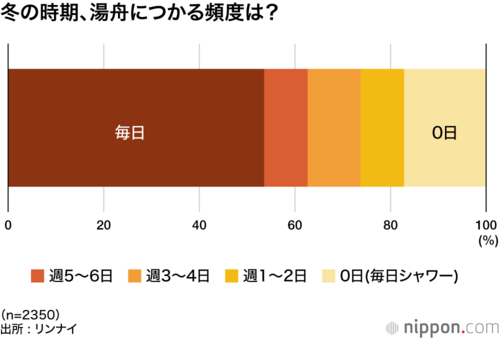 冬の時期、湯舟につかる頻度は?