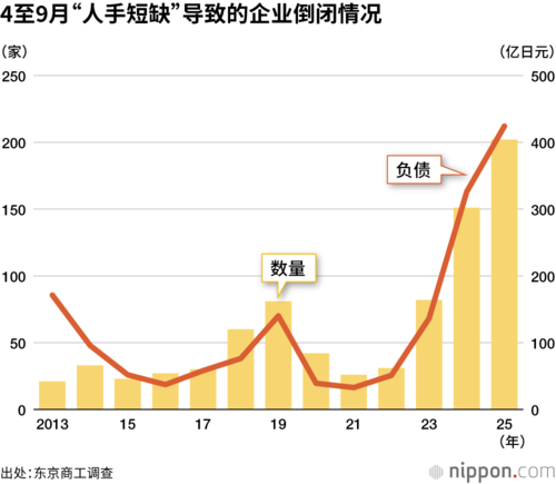 4至9月“人手短缺”导致的企业倒闭情况