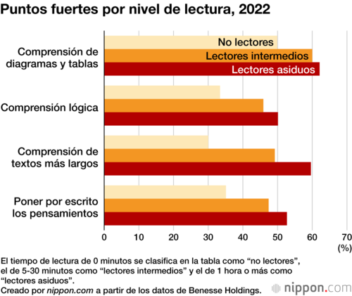 Puntos fuertes por nivel de lectura, 2022
