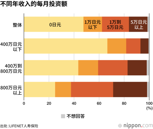 不同年收入的每月投资额