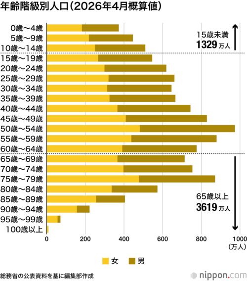 年齢階級別人口(2026年4月概算値)