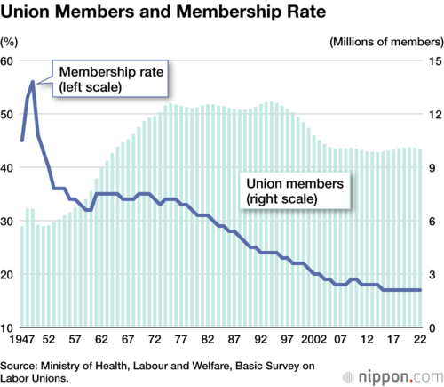 Union Members and Membership Rate