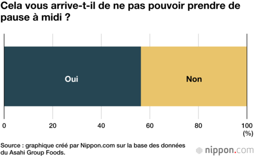 Cela vous arrive-t-il de ne pas pouvoir prendre de pause à midi ?