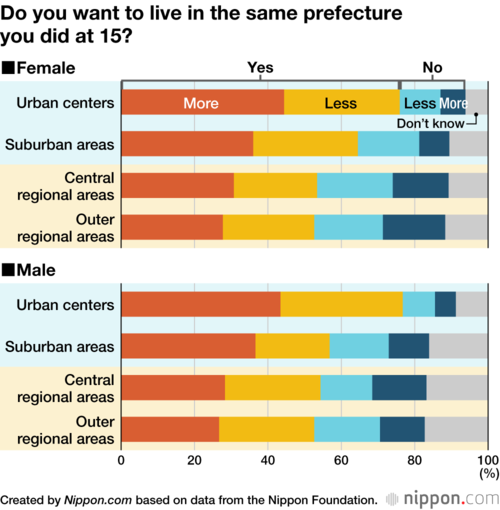 Do you want to live in the same prefecture you did at 15