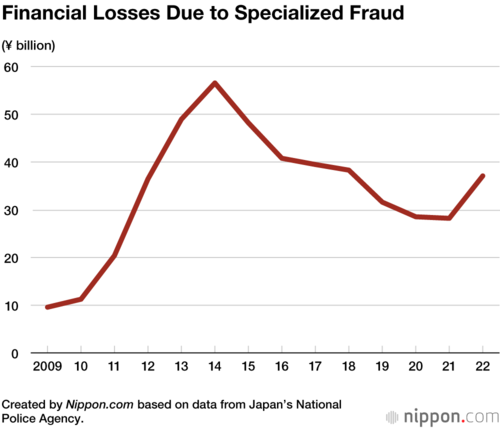 Financial Losses Due to Specialized Fraud