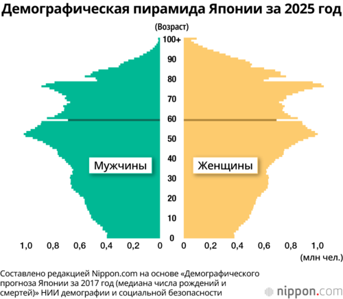 Демографическая пирамида Японии за 2025 год