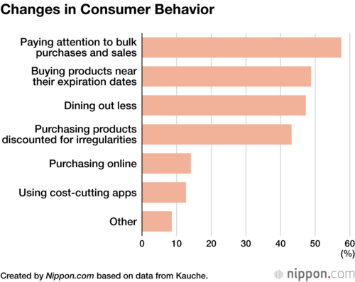 Changes in Consumer Behavior