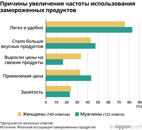 Причины увеличения частоты использования замороженных продуктов