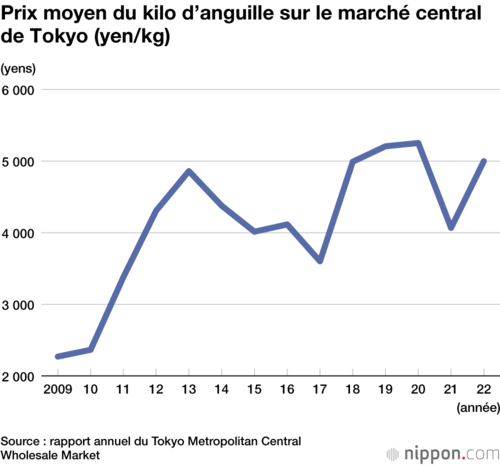 Prix moyen du kilo d’anguille sur le marché central de Tokyo (yen/kg)