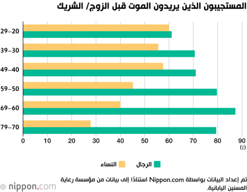 المستجيبون الذين يريدون الموت قبل الزوج/ الشريك