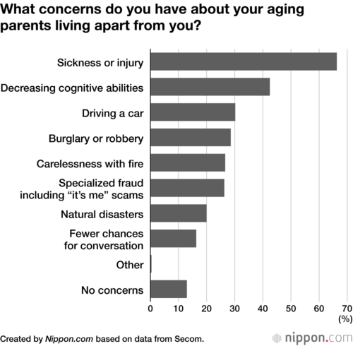 What concerns do you have about your aging parents living apart from you?