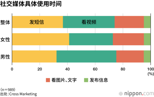 社交媒体具体使用时间