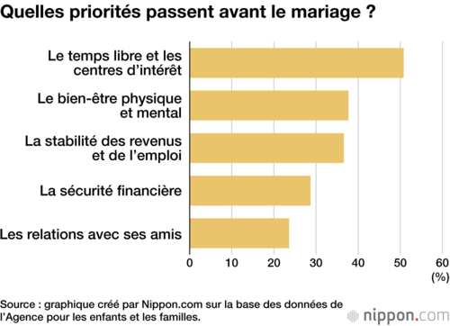 Quelles priorités passent avant le mariage ?