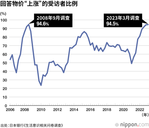 回答物价“上涨”的受访者比例