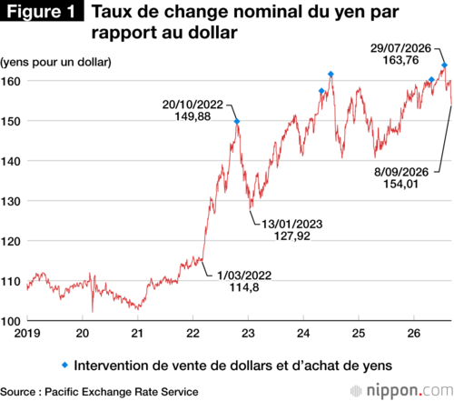 Figure 1 - Taux de change nominal du yen par rapport au dollar