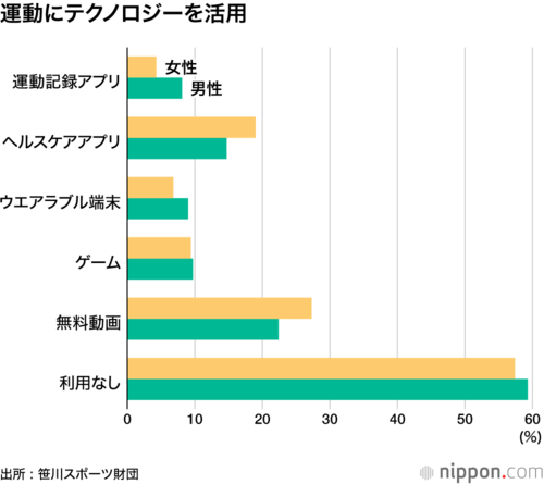運動にテクノロジーを活用