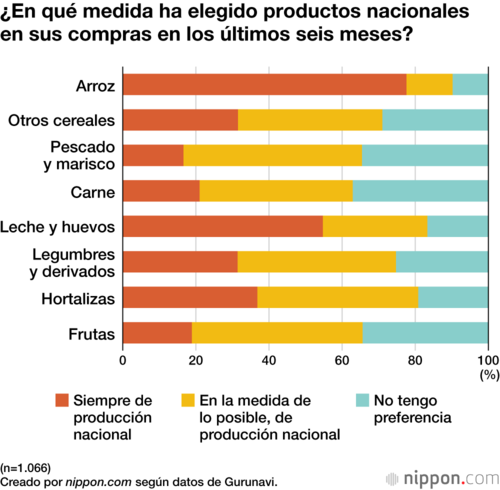 Comparación del gasto de los alimentos entre el año pasado y el último mes