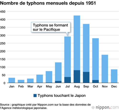Nombre de typhons mensuels depuis 1951