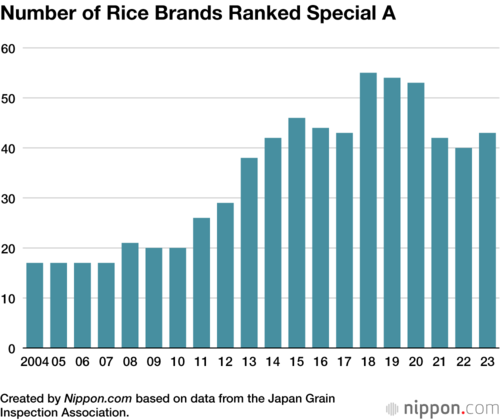 Number of Rice Brands Ranked Special A
