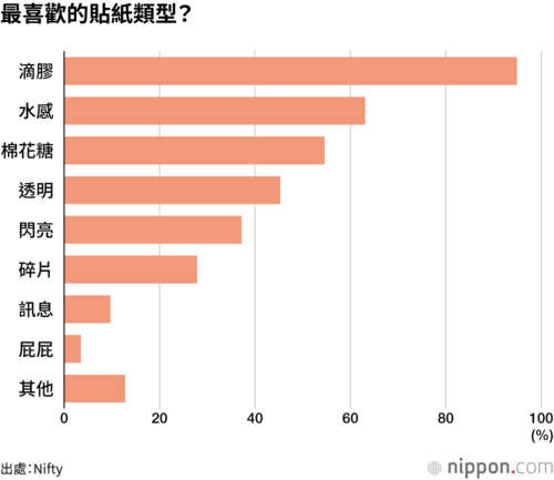 最喜歡的貼紙類型？