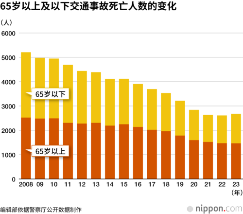 65岁以上及以下交通事故死亡人数的变化